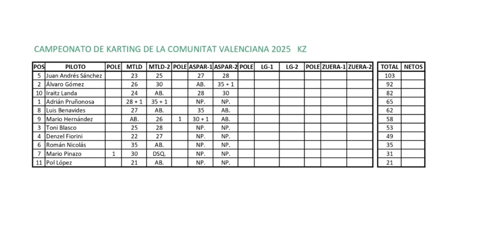 FEDACV - CLASIFICACION KARTING KZ